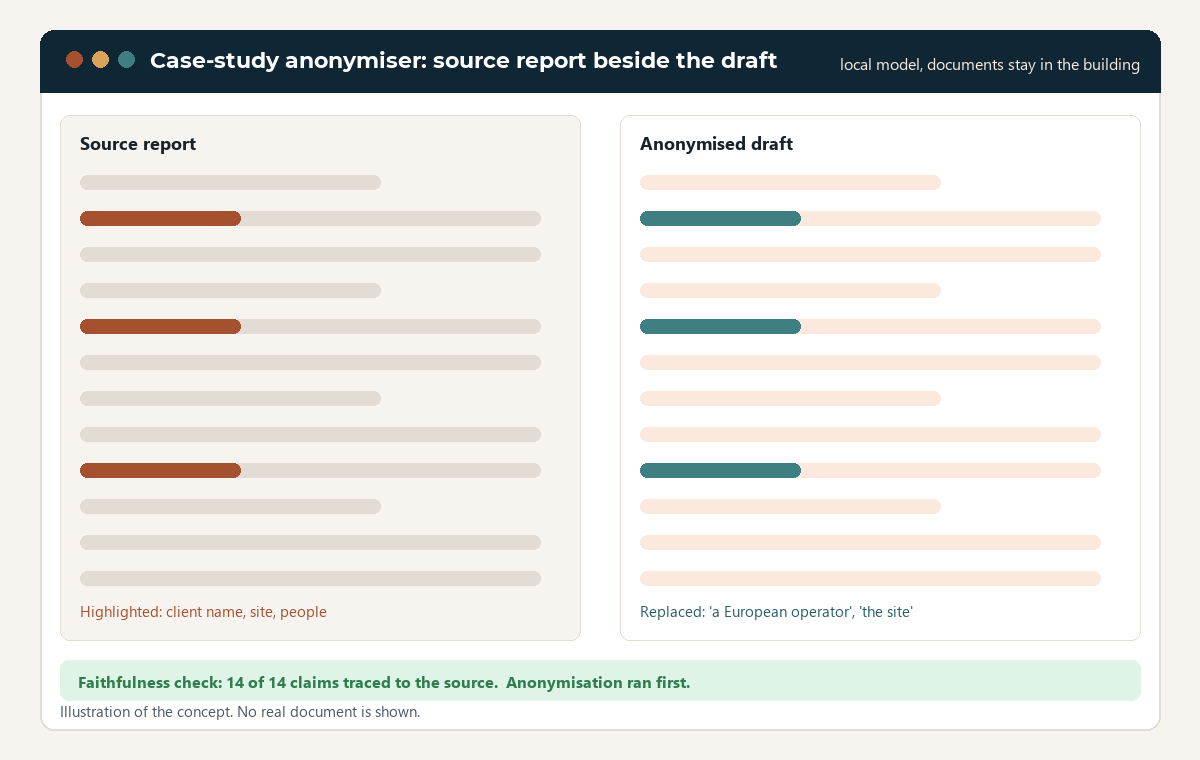 Illustration of a source report beside the anonymised draft, with the client name, site and people highlighted in the source and replaced in the draft, and a faithfulness check line at the bottom.