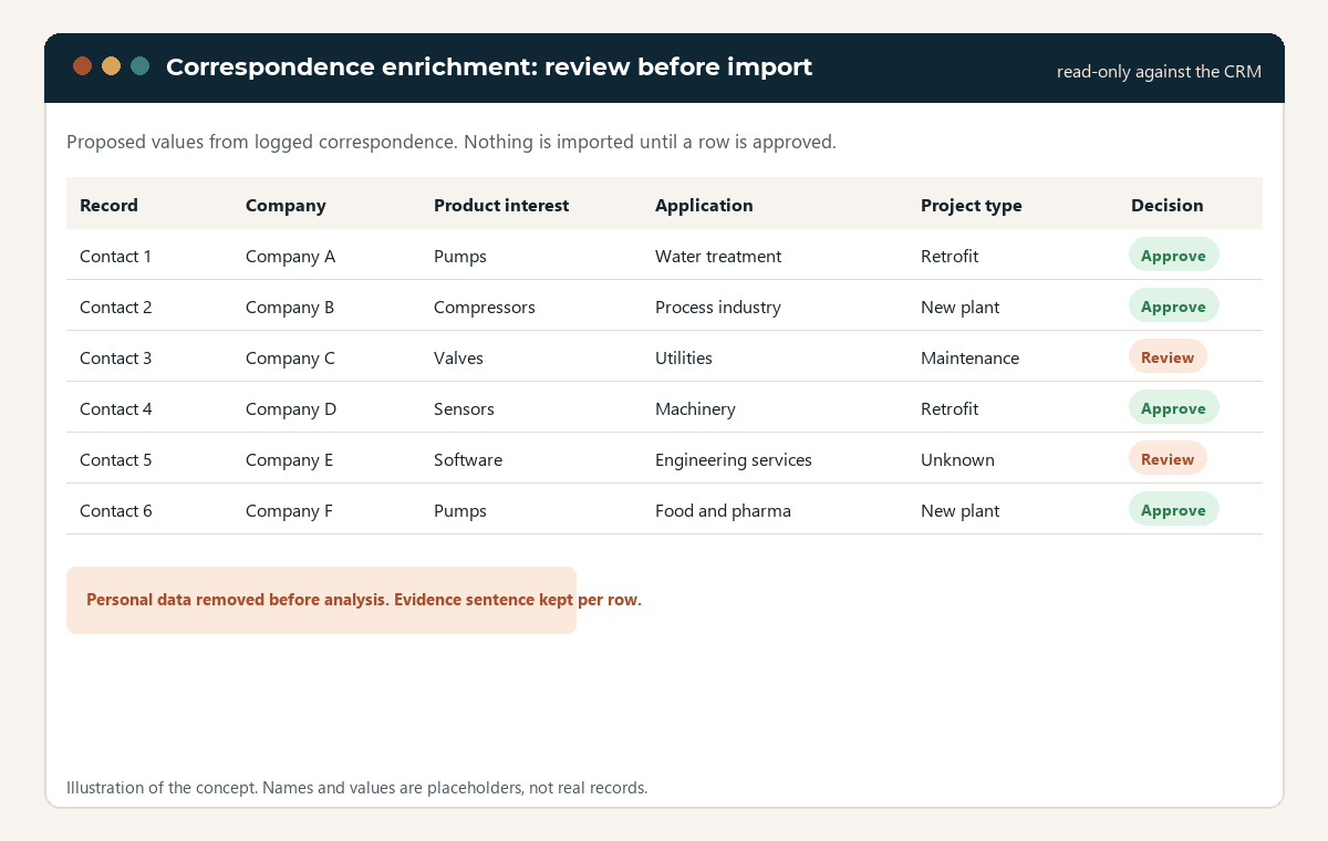 Illustration of the review table: one row per contact with the proposed product interest, application and project type, and an approve or review decision per row.