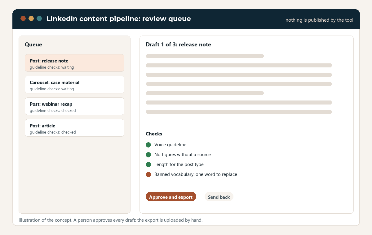 Illustration of the review queue: a list of drafts on the left, one open draft on the right with its guideline checks, and approve or send back buttons.